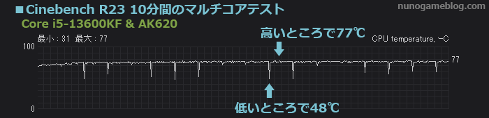 CINEBENCH R23 テスト中温度変化