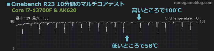 CINEBENCH R23 テスト中温度変化