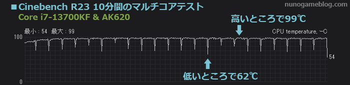CINEBENCH R23 テスト中温度変化