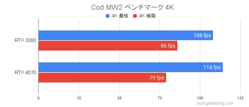 CodMW2 RTX4070とRTX3080のベンチマーク