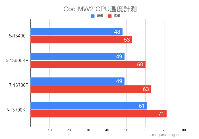 Cod MW2の温度変化