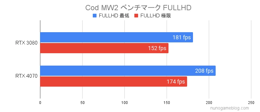 CodMW2 RTX4070とRTX3080のベンチマーク