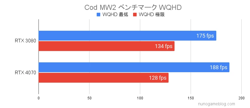 CodMW2 RTX4070とRTX3080のベンチマーク