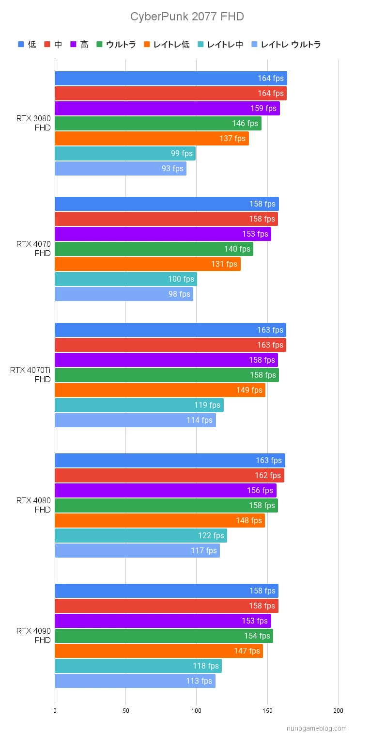 サイバーパンク2077のfps