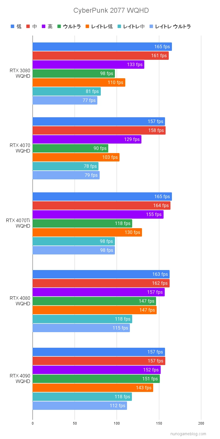 サイバーパンク2077のfps