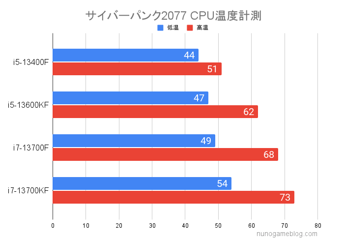 サイバーパンク2077の温度変化