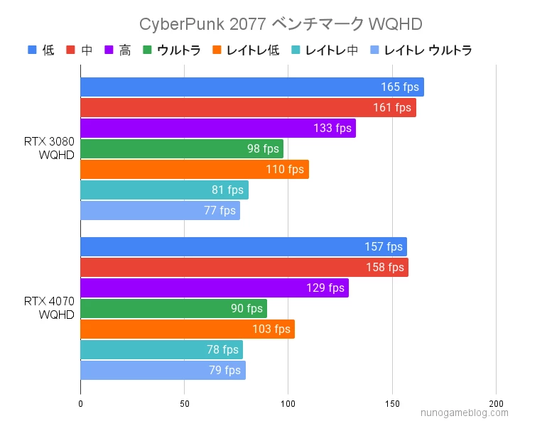 サイバーパンク2077 RTX4070とRTX3080のベンチマーク