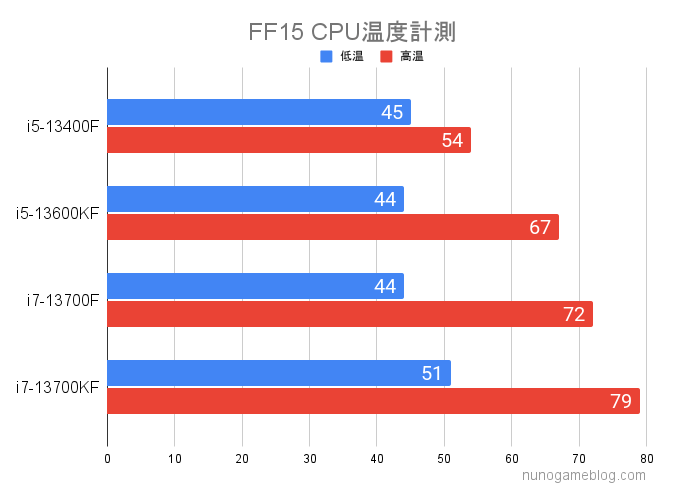 FF15の温度変化