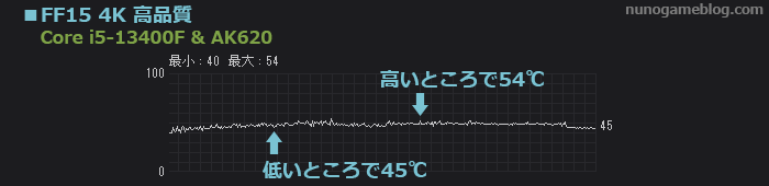 FF15 Core i5-13400F AK620の温度変化