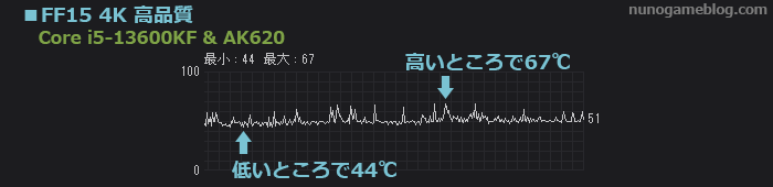 FF15 Core i5-13600KF AK620の温度変化