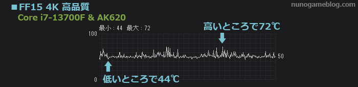 FF15 Core i7-13700F AK620の温度変化
