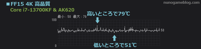 FF15 Core i7-13700KF AK620の温度変化