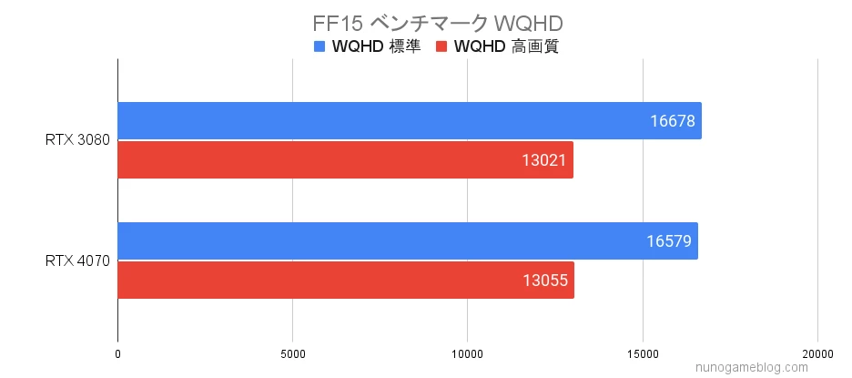 FF15 RTX4070とRTX3080のベンチマーク