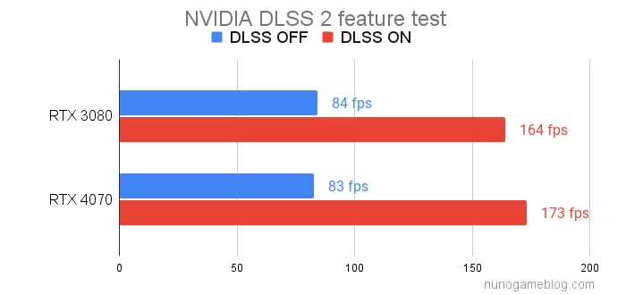 DLSS2のテスト結果