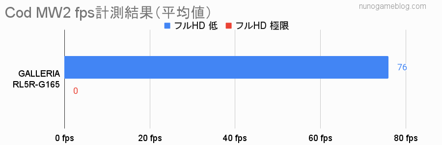 CodMW2 RL5R-G165のfpsグラフ