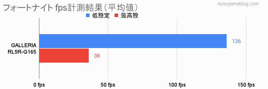 フォートナイト RL5R-G165のfpsグラフ