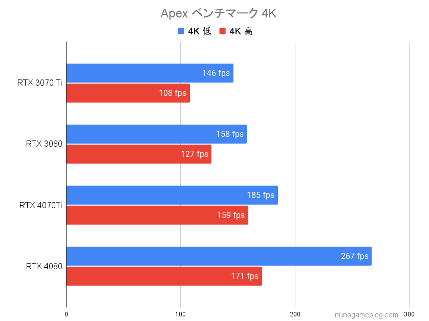 Apex RTX4070TiとRTX4080のベンチマーク