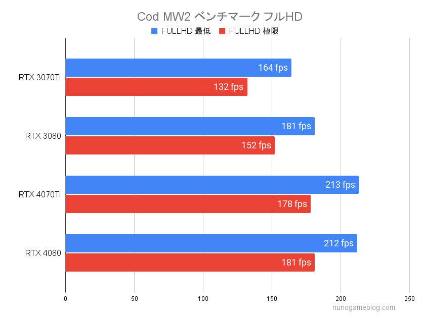 CodMW2 RTX4070TiとRTX4080のベンチマーク