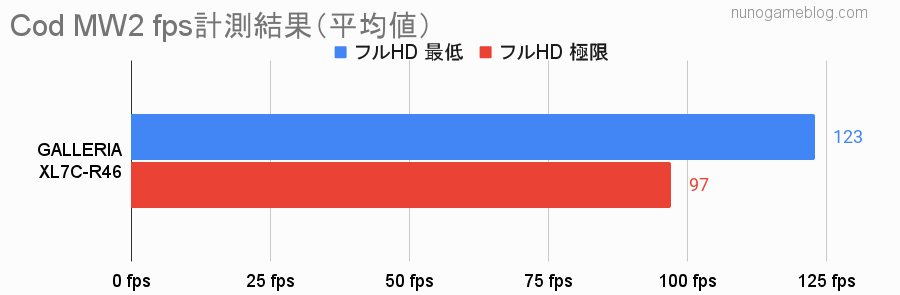 CodMW2 XL7C-R46のfpsグラフ