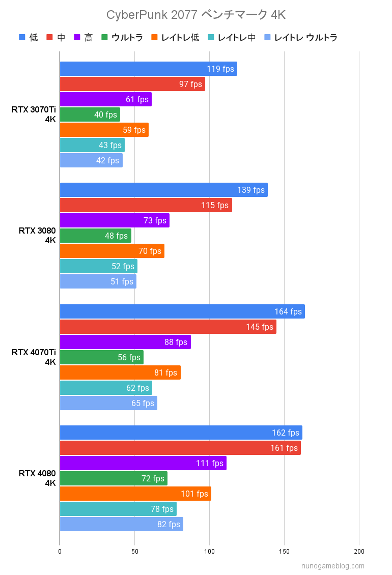 サイバーパンク 2077RTX4070TiとRTX4080のベンチマーク