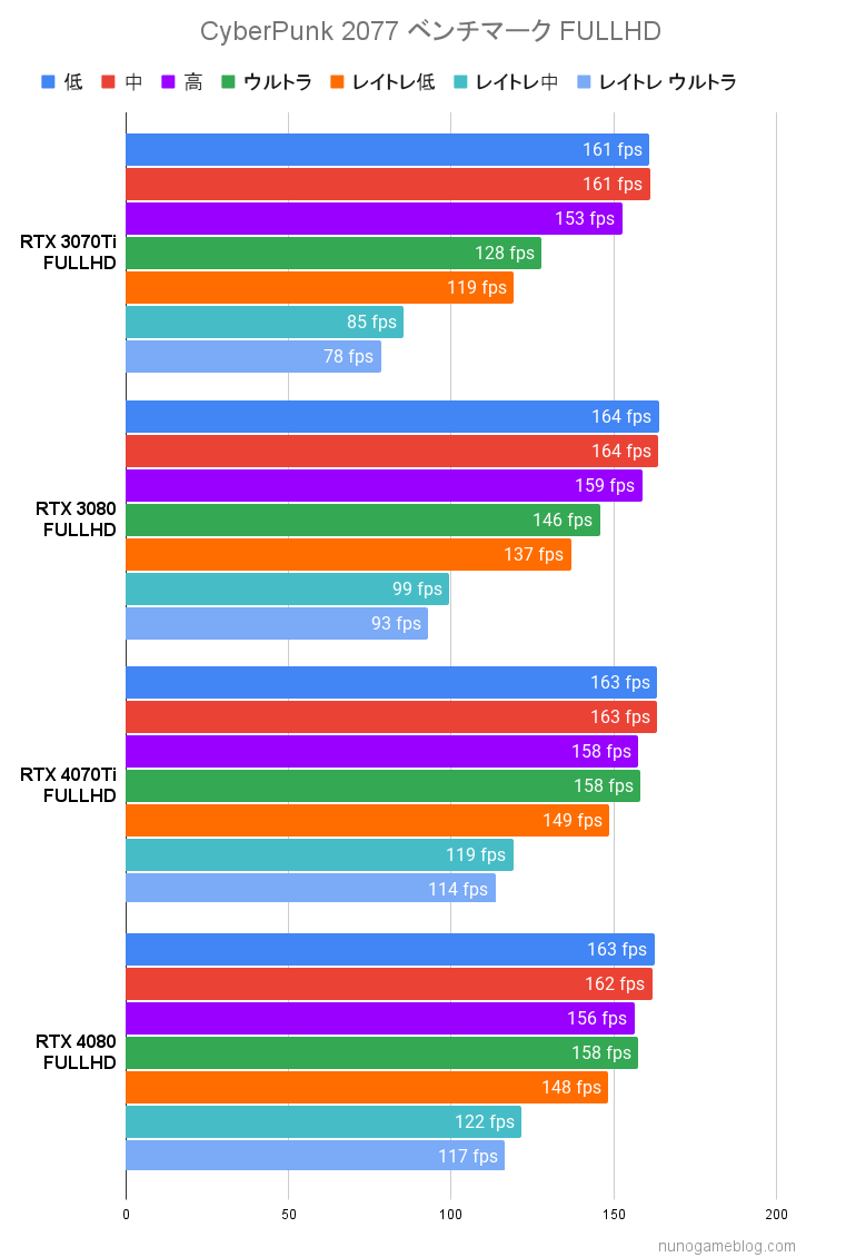 サイバーパンク 2077RTX4070TiとRTX4080のベンチマーク