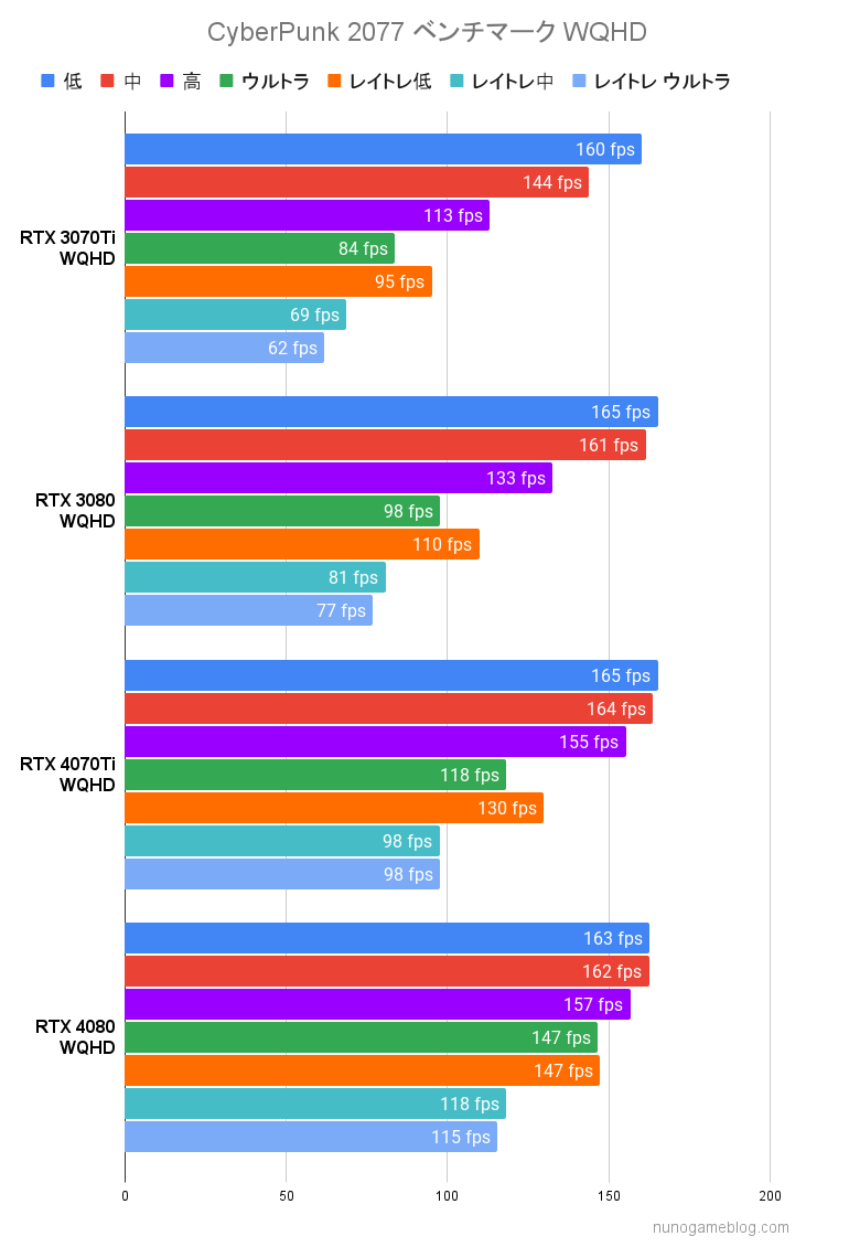 サイバーパンク 2077RTX4070TiとRTX4080のベンチマーク