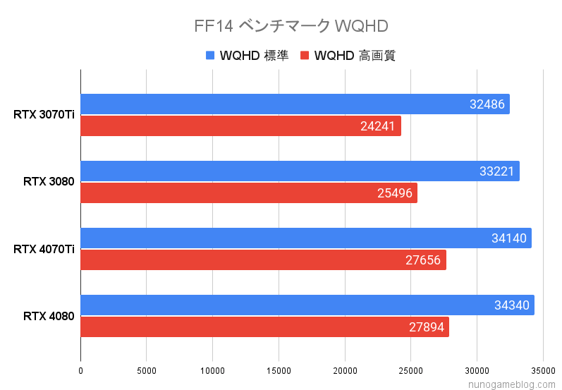 FF14 RTX4070TiとRTX4080のベンチマーク