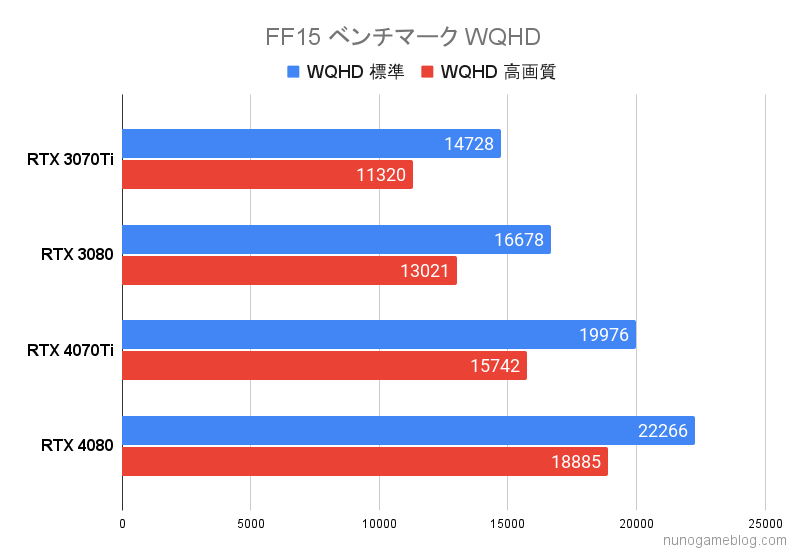 FF15 RTX4070TiとRTX4080のベンチマーク