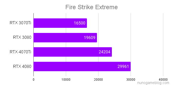 Fire Strike RTX4070TiとRTX4080のベンチマーク