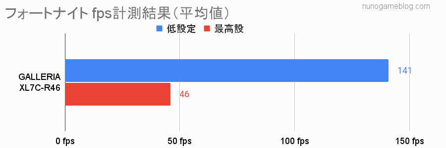 フォートナイト XL7C-R46のfpsグラフ