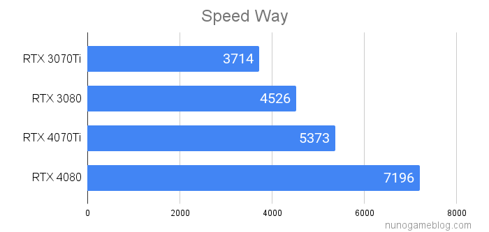 Speed Way RTX4070TiとRTX4080のベンチマーク