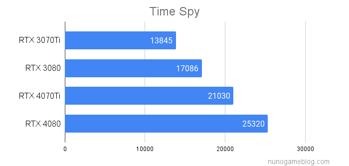 Time Spy  RTX4070TiとRTX4080のベンチマーク