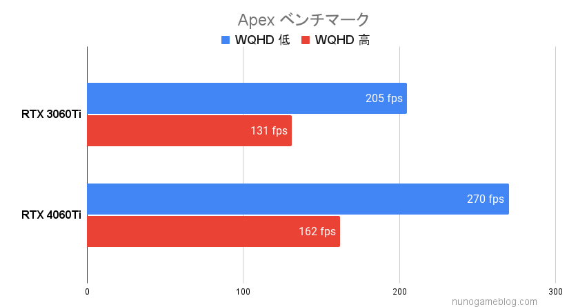 Apexのベンチマーク結果