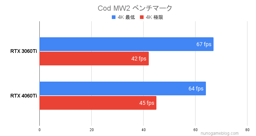 Cod MW2のベンチマーク結果