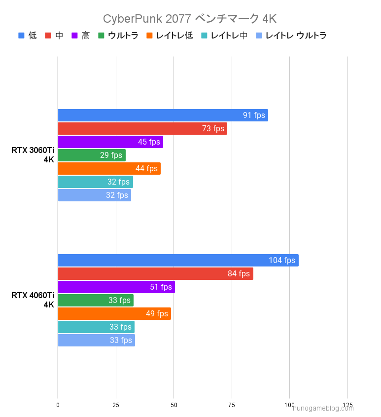 サイバーパンク2077 RTX3060TiとRTX4060Tiのベンチマーク結果。