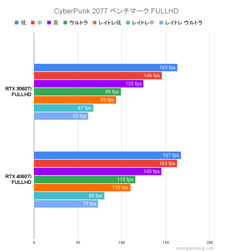 サイバーパンク2077 RTX3060TiとRTX4060Tiのベンチマーク結果。