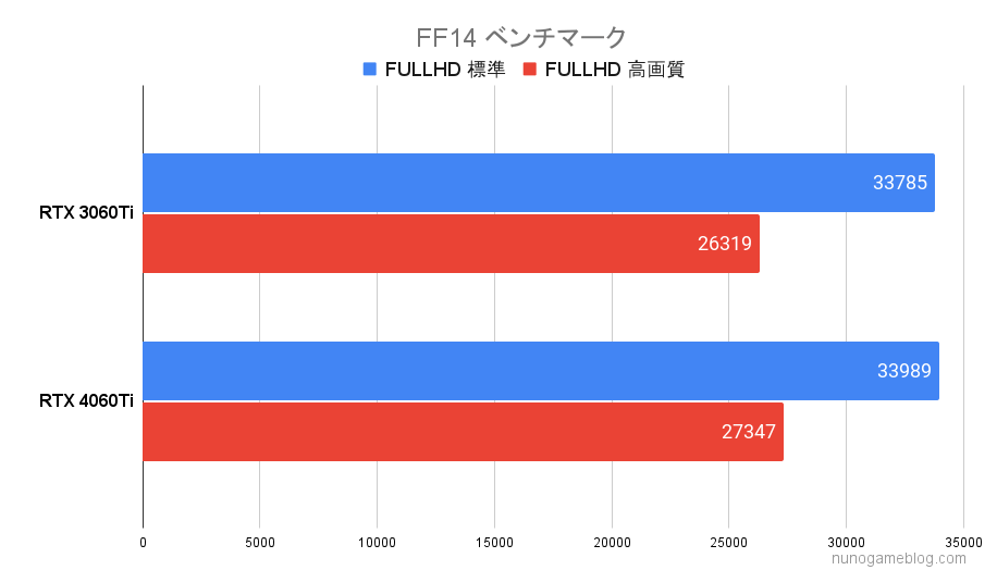 FF14 ベンチマーク結果