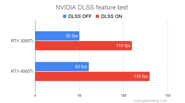 DLSS RTX3060TIとRTX4060TIの比較