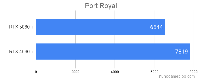 Port Royal RTX3060TIとRTX4060TIの比較