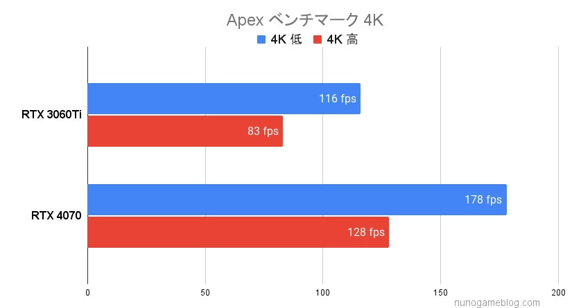 Apex ベンチマーク結果