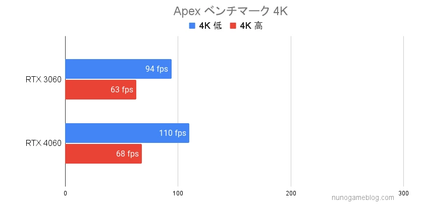 Apex RTX3060とRTX4060のベンチマーク