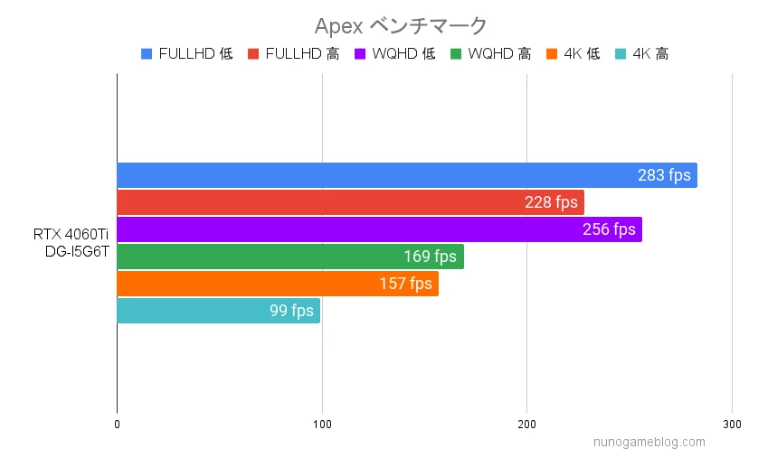 Apex DG-I5G6Tのfps計測結果