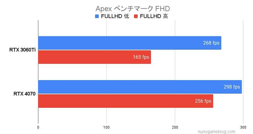 Apex ベンチマーク結果