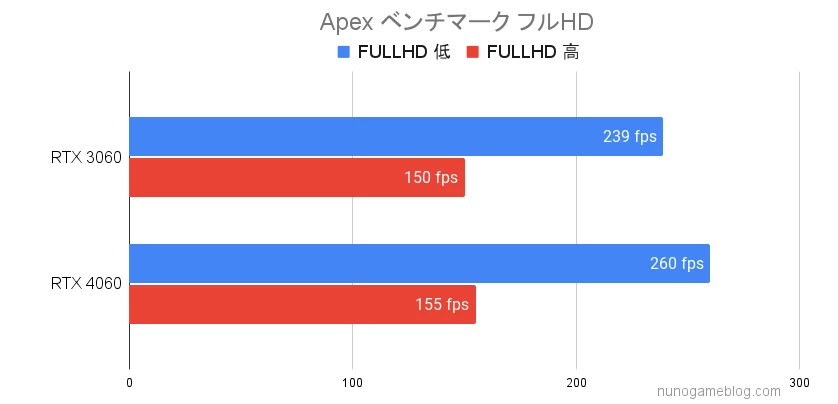 Apex RTX3060とRTX4060のベンチマーク