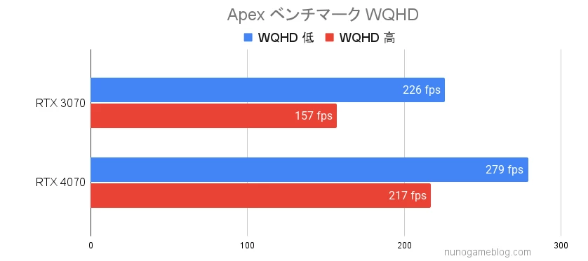 RTX3070とRTX4070の結果