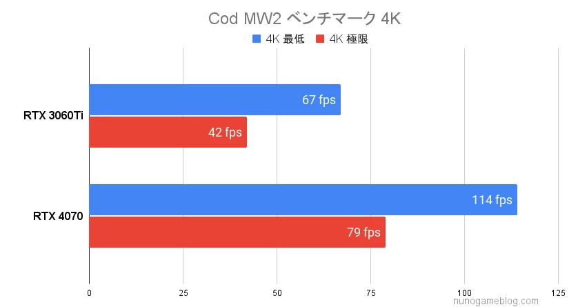 Cod MW2のベンチマーク