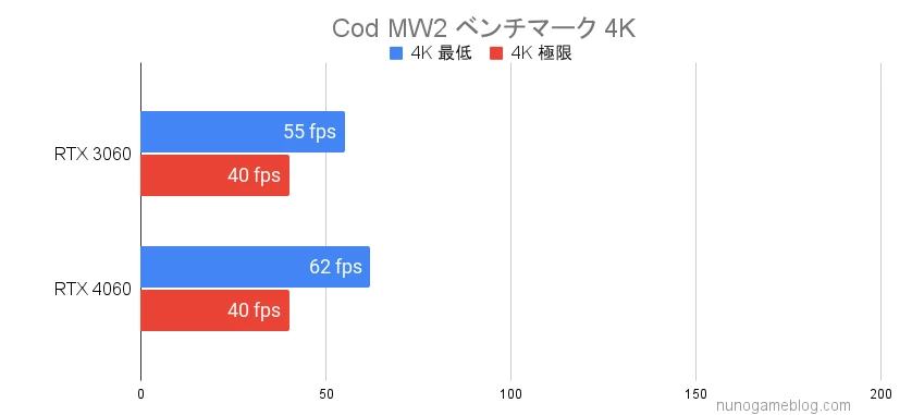 CodMW2 RTX3060とRTX4060のベンチマーク