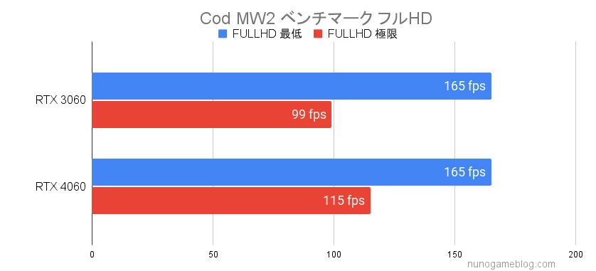 CodMW2 RTX3060とRTX4060のベンチマーク