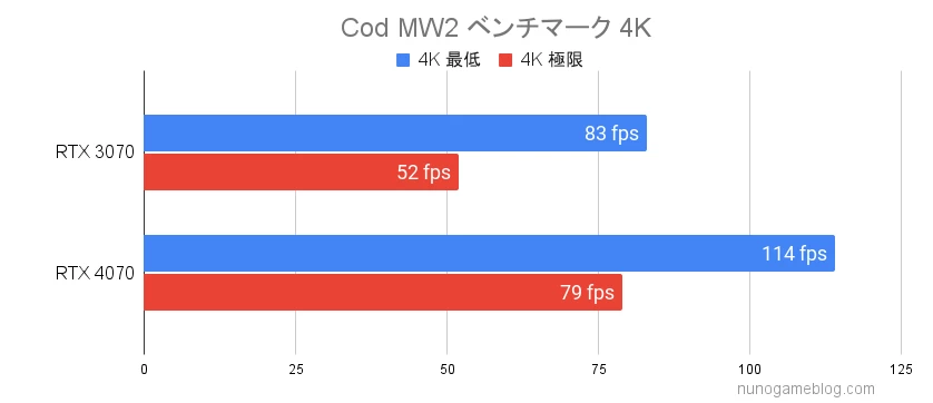 RTX3070とRTX4070の結果