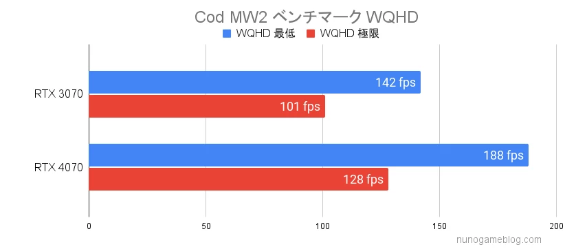 RTX3070とRTX4070の結果